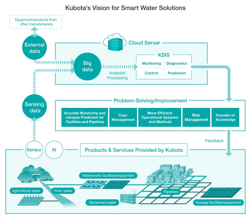 Diagram of Kubota's Vision for Smart Water Solutions