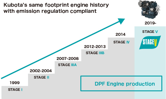 厳しい排ガス規制への対応をリードしてきたクボタのエンジン