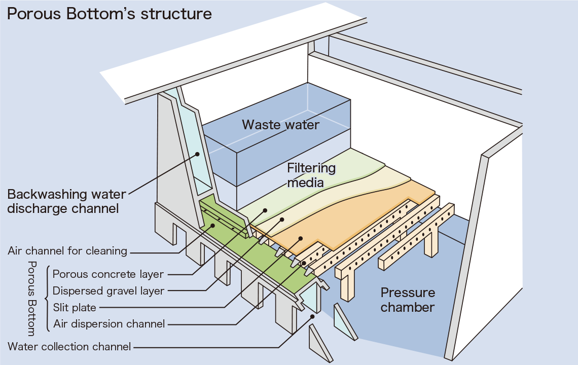 ろ材に溜まった汚れを空気と水で効率的に洗浄、おいしい水道水の安定供給を実現した「ポーラスボトム」