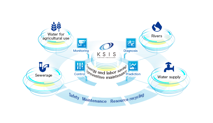 水環境プラントや機器の遠隔監視・診断・制御・予測を総合的に提供するクボタのIoTシステム「KSIS」（イメージ図）