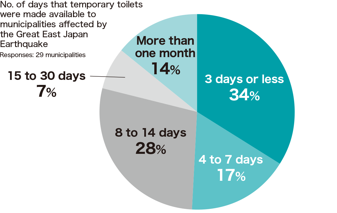 調査：名古屋大学エコトピア科学研究所　協力：日本トイレ研究所 出典／東日本大震災3・11のトイレ特定　　非営利活動法人日本トイレ研究所