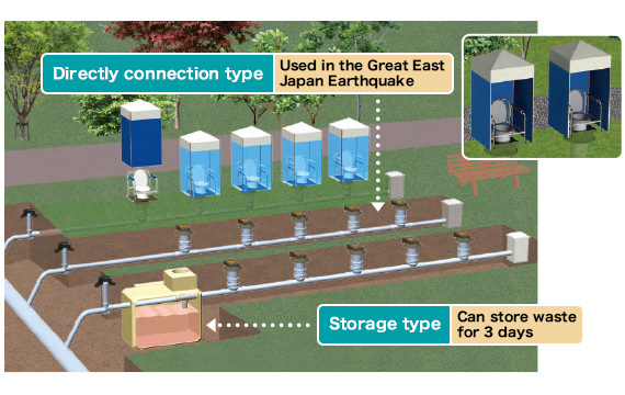 運用に応じて選択できる直結型と貯留型の「災害用トイレ配管システム」（仕組み図）
