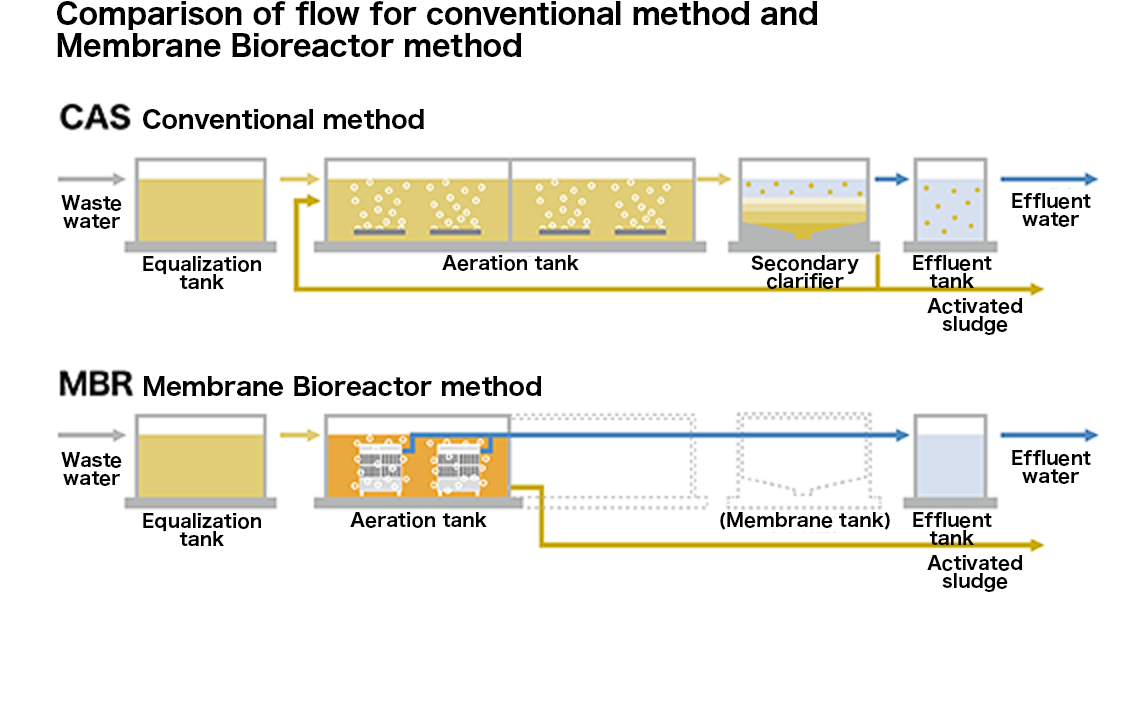 従来法に比べて処理フローがシンプルでコンパクトなMBR（膜分離活性汚泥法）