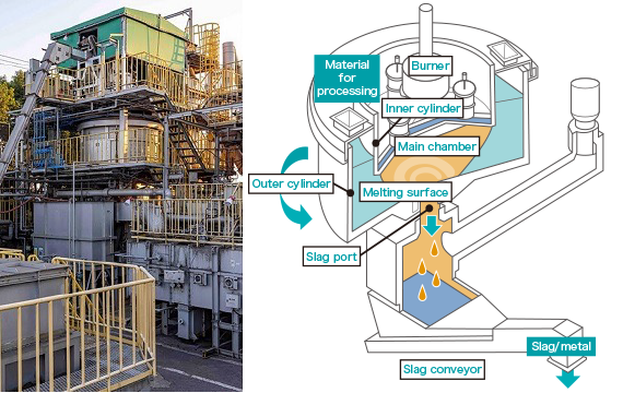 左：廃棄物のさらなる再利用をすすめる要となる「回転式表面溶融炉」（外観） 右：独自の溶融技術でスラグを回収する回転式表面溶融炉の仕組み