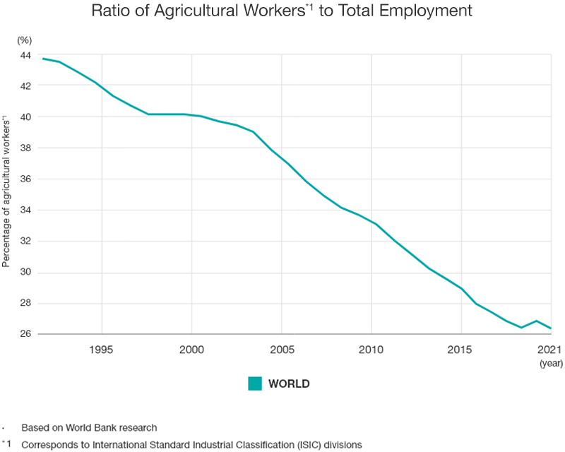 Ratio of Agricultural Workers to Total Employment