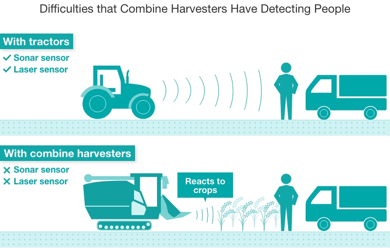 Difficulties that Combine Harvesters Have Detecting People