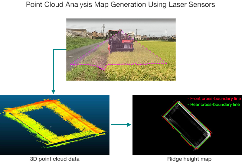 Point Cloud Analysis Map Generation Using Laser Sensors