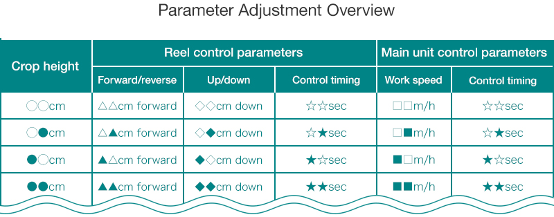 Parameter Adjustment Overview