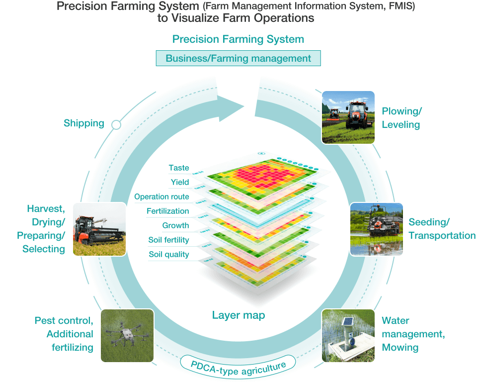Precision Farming System (Farm Management Information System, FMIS) to Visualize Farm Operations