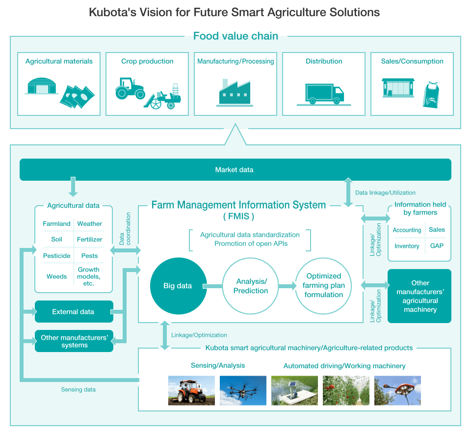 Kubota's Vision for Future Smart Agriculture Solutions