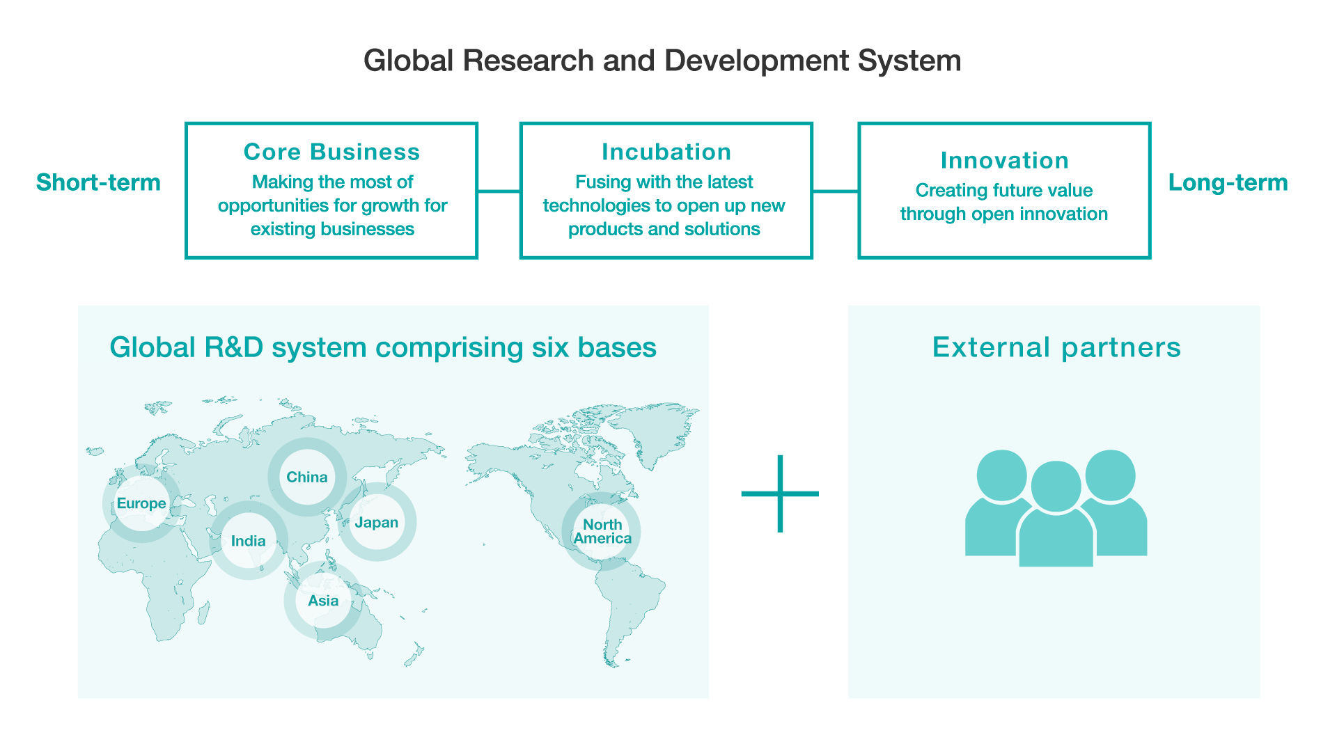 Global Research and Development System