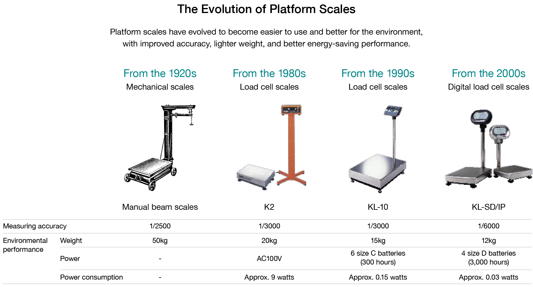 The Evolution of Platform Scales