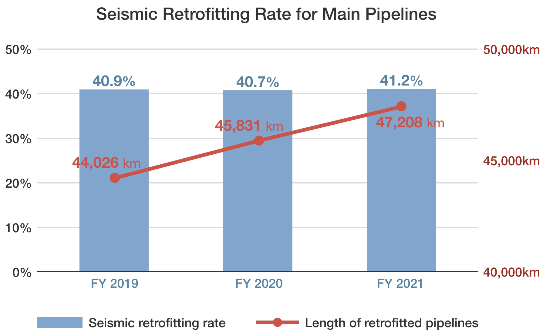Seismic Retrofitting Rate for Main Pipelines
