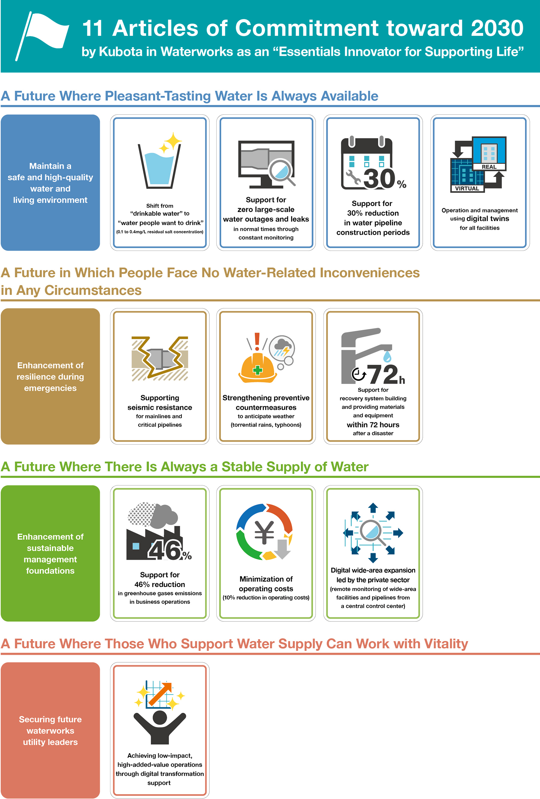 11 Articles of Commitment toward 2030 by Kubota in Waterworks as an “Essentials Innovator for Supporting Life”