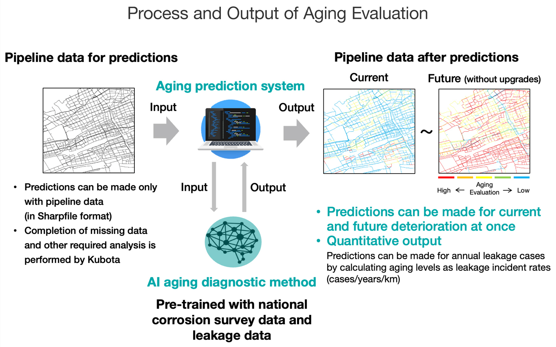 Process and Output of Aging Evaluation