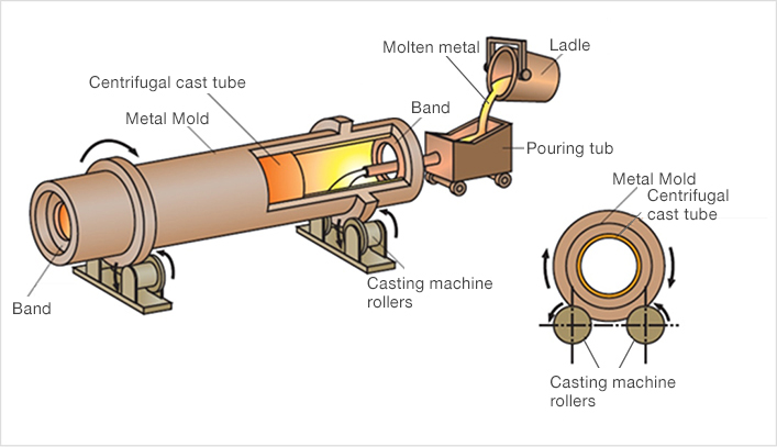 https://www.kubota.com/products/materials/technology/centrifugal_casting/img/img_02.jpg