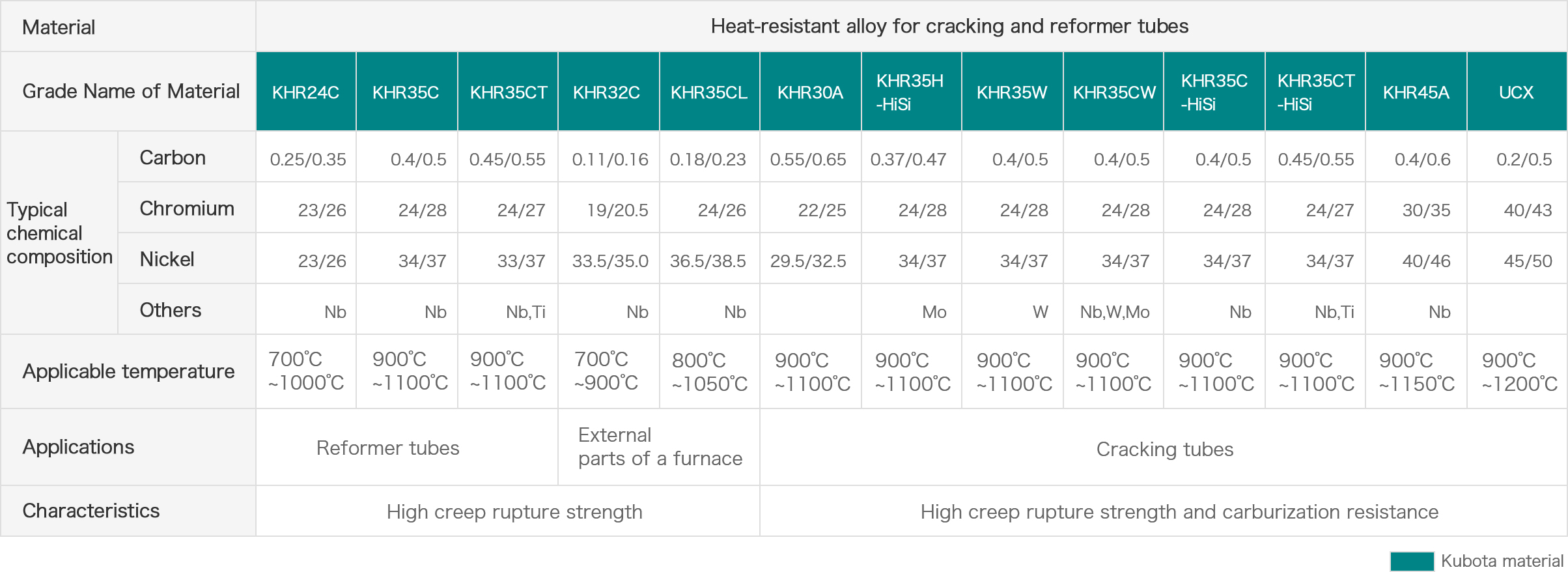 Carburization-resistant/creep-resistant materials