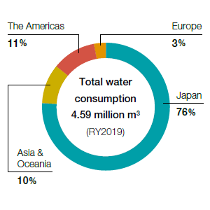 Conserving Water Resources 