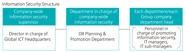 Information security structure