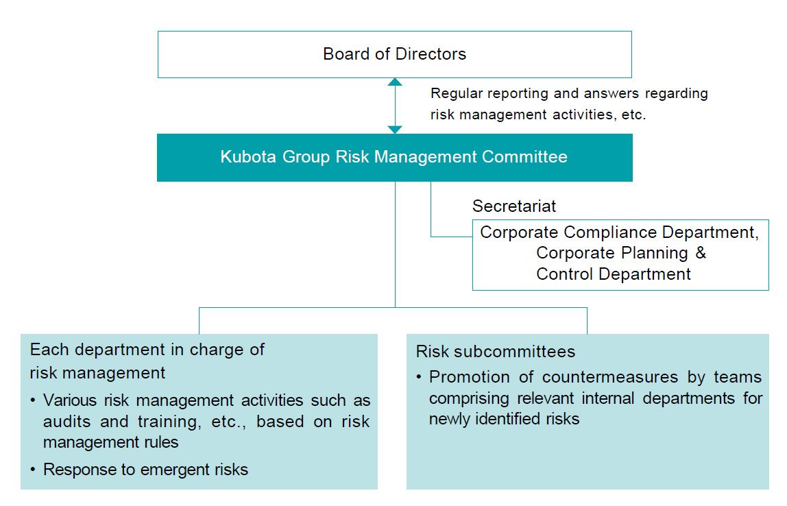 Kubota Group Risk Management Committee